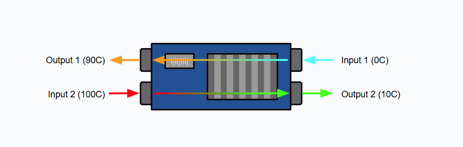 Example of how to set up a counterflow heat exchanger