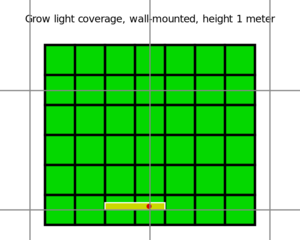wall-mount grow light coverage